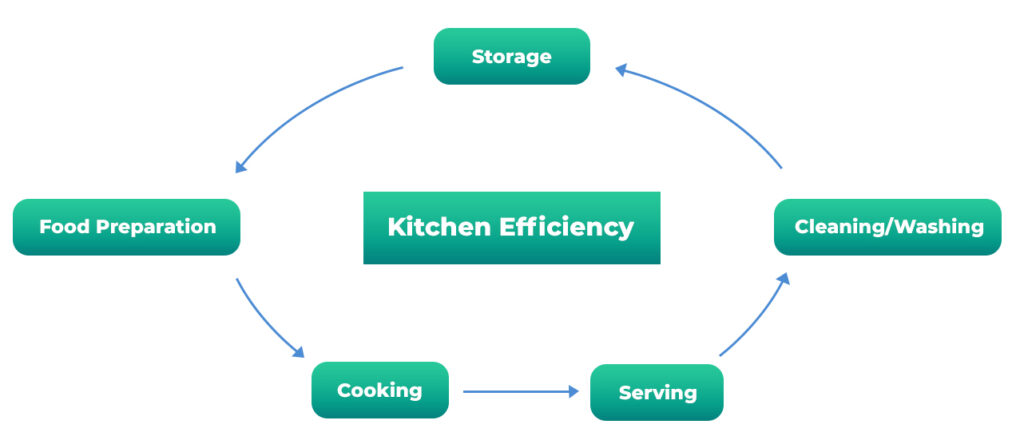 commercial-kitchen-efficiency