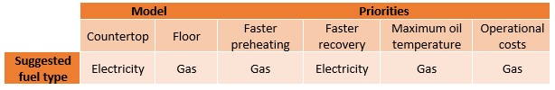 Gas vs. Electricity in Restaurant Fyers