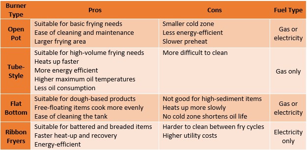 Pros and Cons of Burner Types in Restaurant Fryers