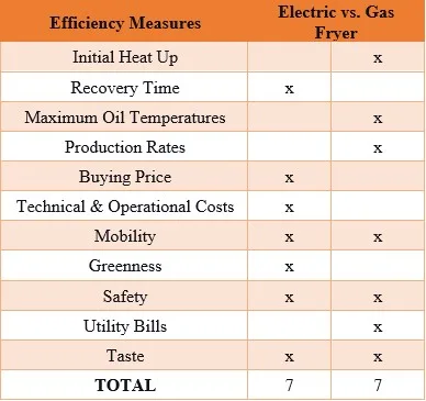 Scoring Gas Or Electric Deep Fryers On Efficiency Measures