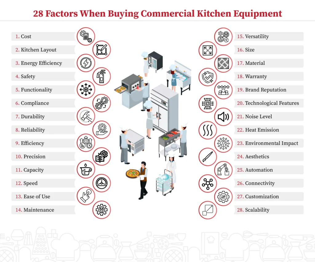 28 Factors When Buying Commercial Kitchen Equipment